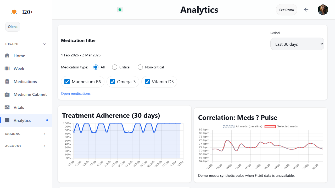 Analytics dashboard — Treatment Adherence 30-day chart and Meds vs Pulse correlation
